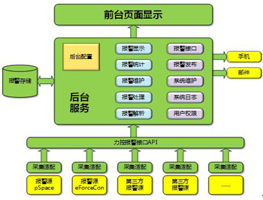 力控科技工業(yè)智能報警管理平臺FAlarm